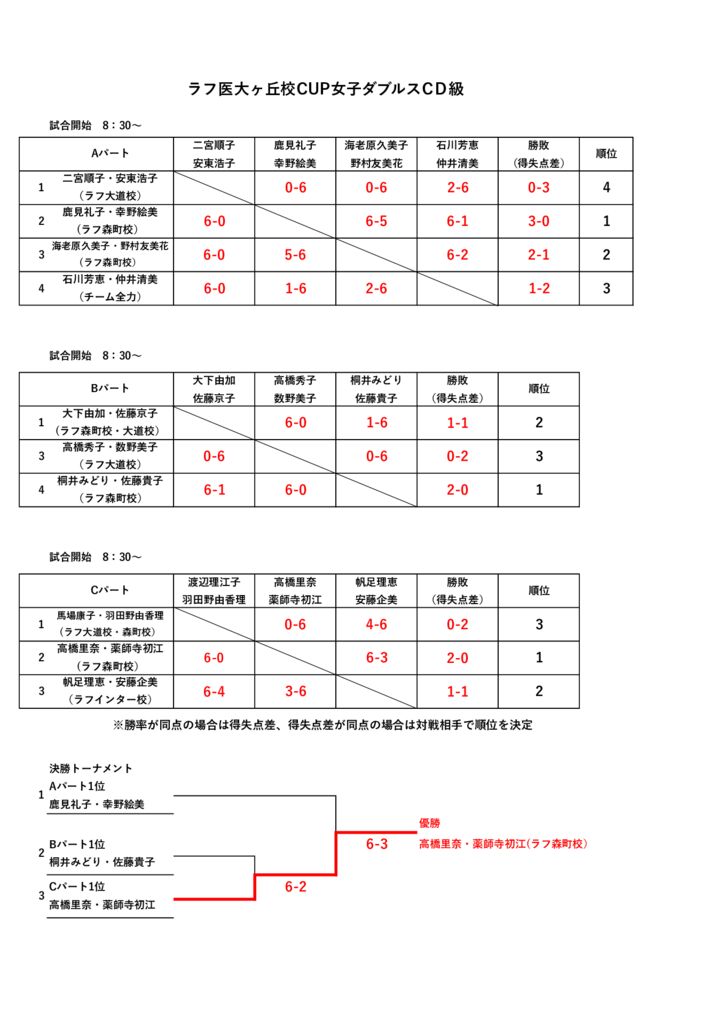 ラフ医大ヶ丘校CUP女子ダブルスCD級　結果のサムネイル